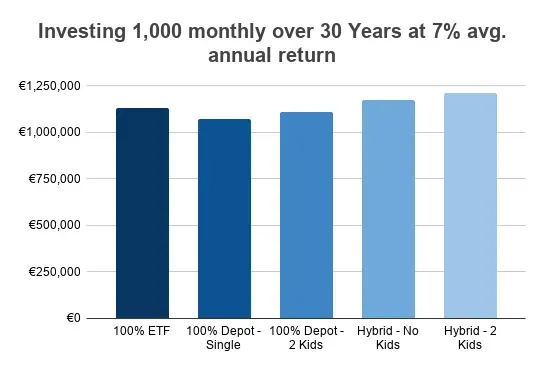 Investing independently vs. the new Riester 2.0